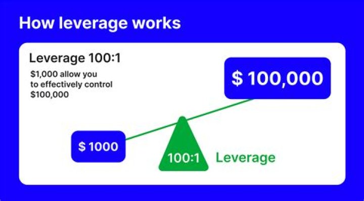 Whats a leverage share?