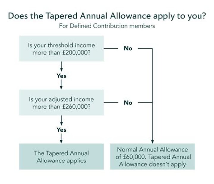 When did tapered personal allowance start?