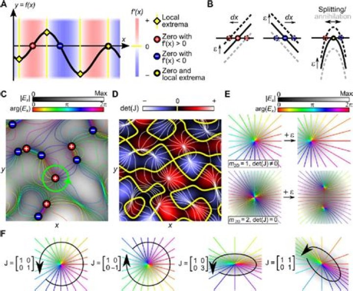 When is a function extremum?