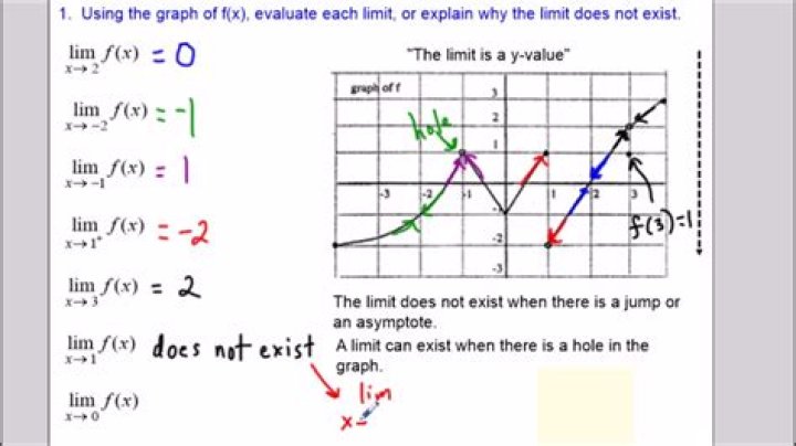 When is a limit undefined?