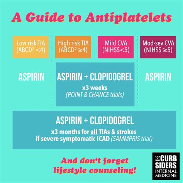 When is clopidogrel used?