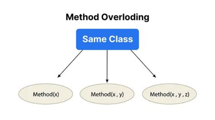 When method overloading is determined?