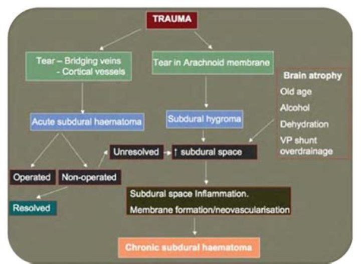 When to resume anticoagulation after subdural hematoma?