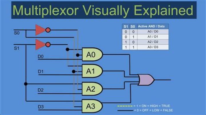 When to use multiplexor?