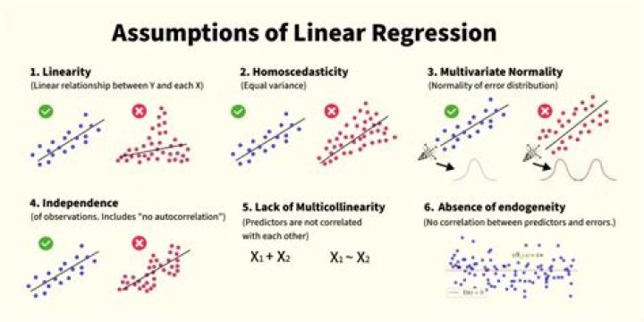 When to use stepwise linear regression?