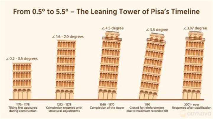 When was the leaning tower of pisa facts?