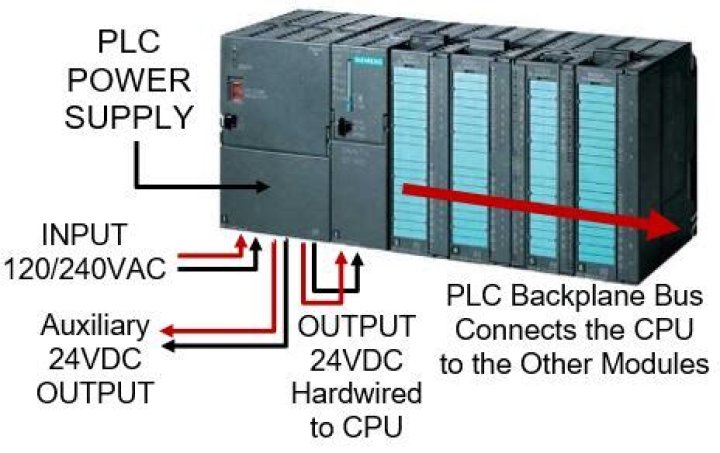 Where are unitary plcs used?