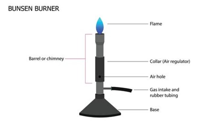 Where was the bunsen burner invented?