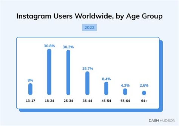 
Which Age Group Uses Snapchat The Most? Which Age Group Is Most Into Snapchat? 