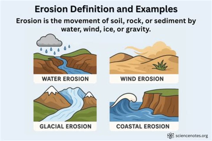 Which is an agent of erosion?