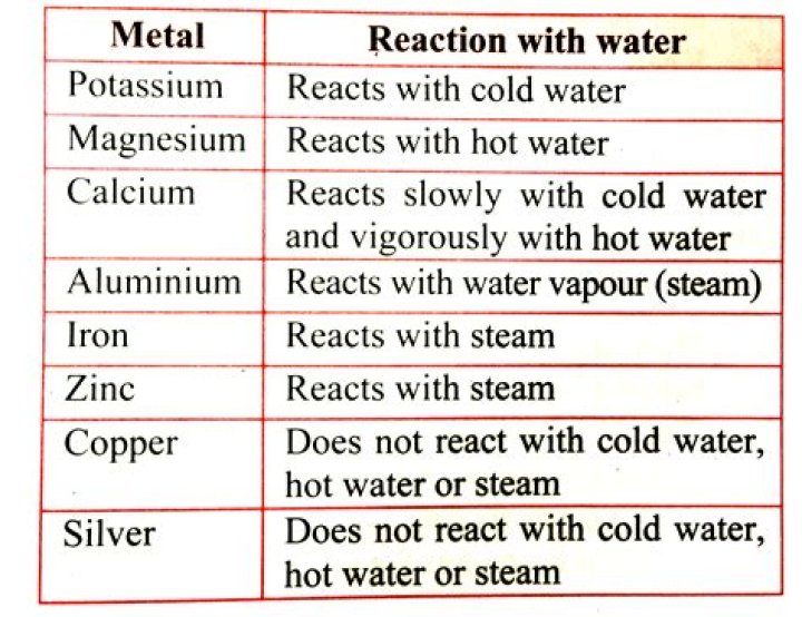 Which metal reacts reversibly with steam?