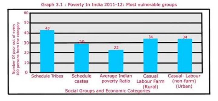 Which social groups are vulnerable to poverty?