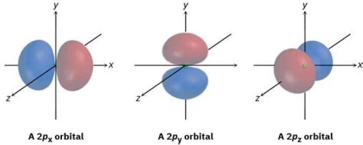 Which two orbitals are located along the axis?