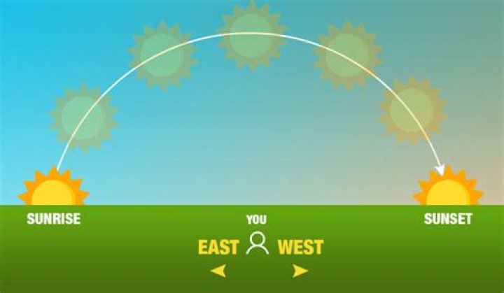 Which way does the sun rise?