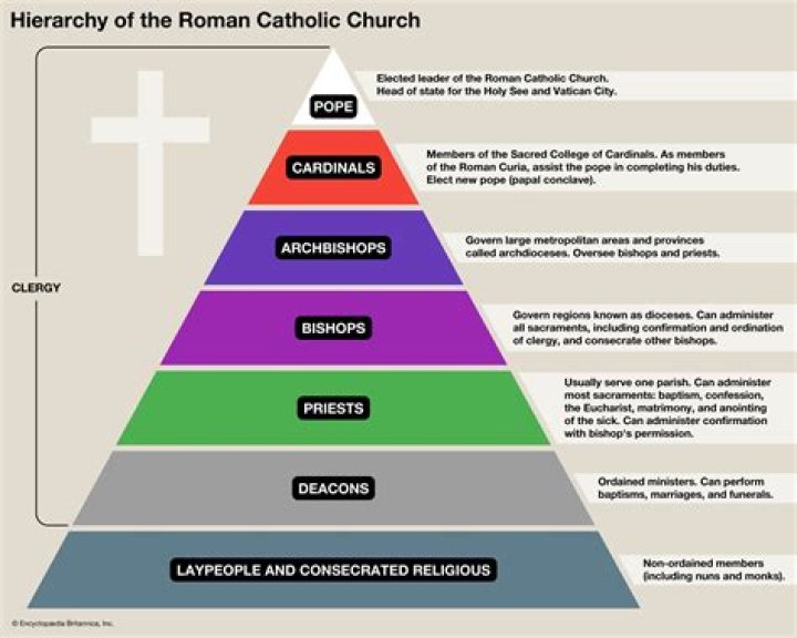 Who are roman catholic?