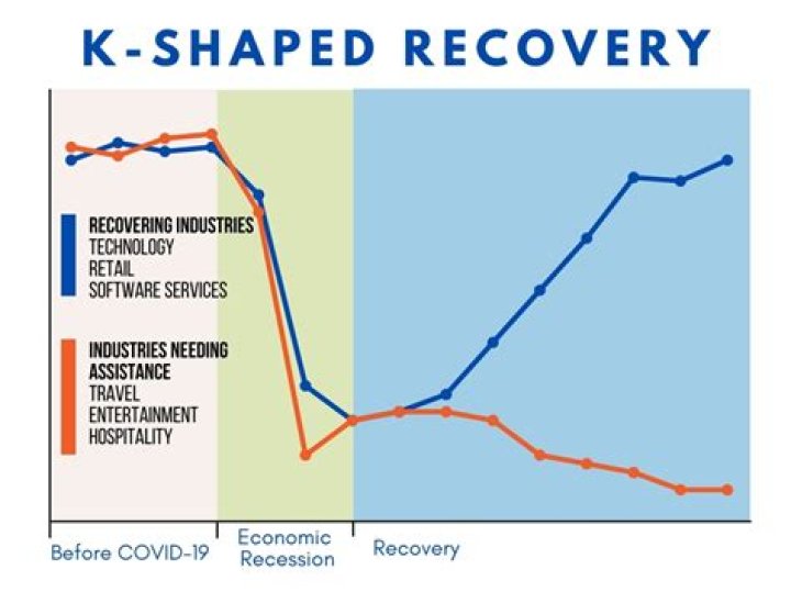 Who coined k shaped recovery?