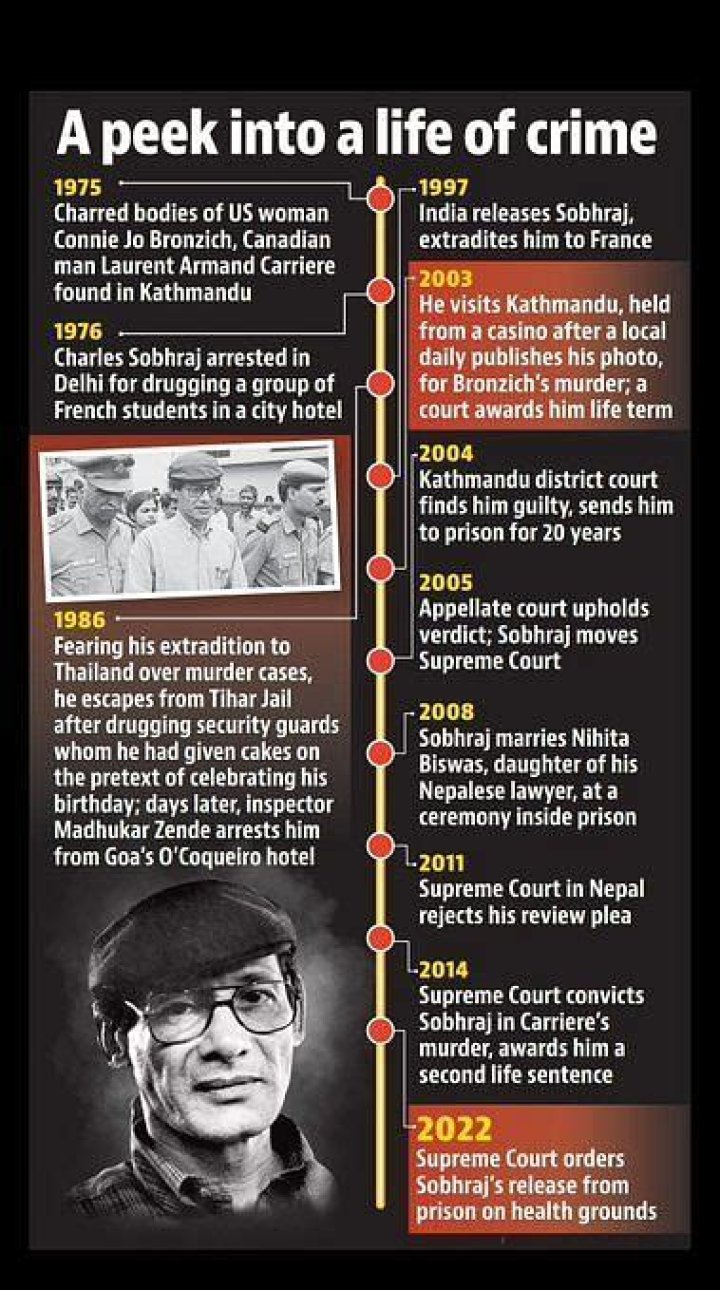 
Who is Charles Sobhraj aka ‘The Serpent?’ Serial killer returns to France after two decades in prison 