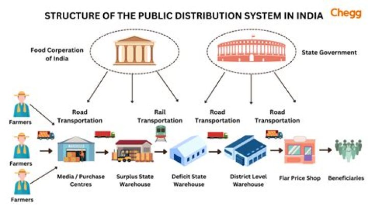 Who is targeted public distribution system?