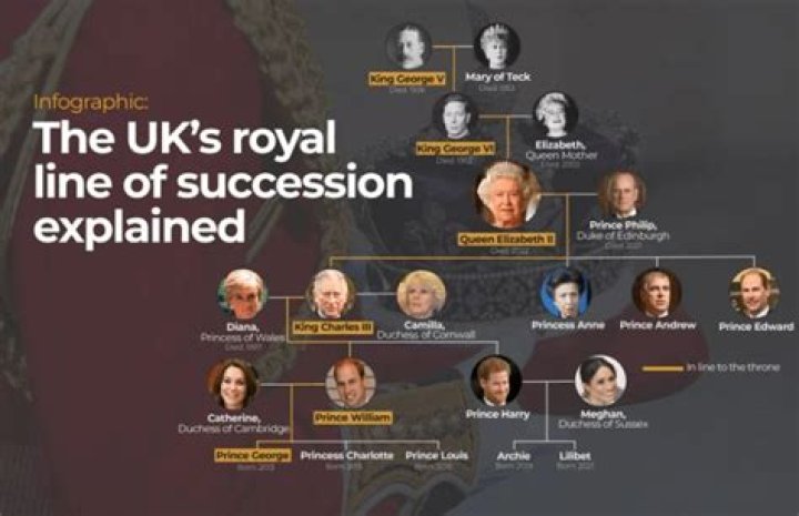 
Who will be British monarch after King Charles? Chain of succession explained 