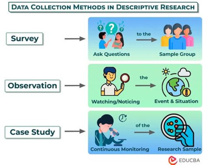 Why aren't descriptive investigations repeatable?