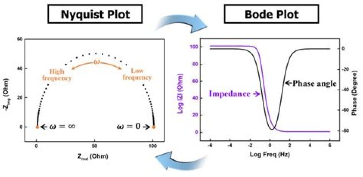 Why bode plot is used?