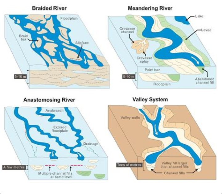 Why do meandering rivers form?