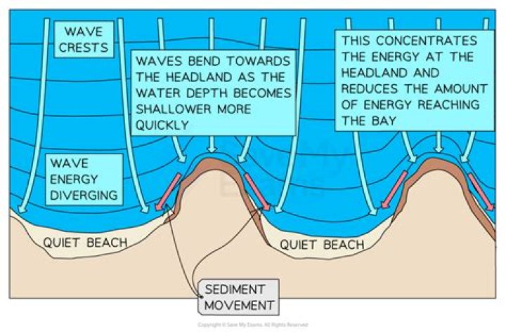 Why do waves approaching the shoreline bend quizlet?
