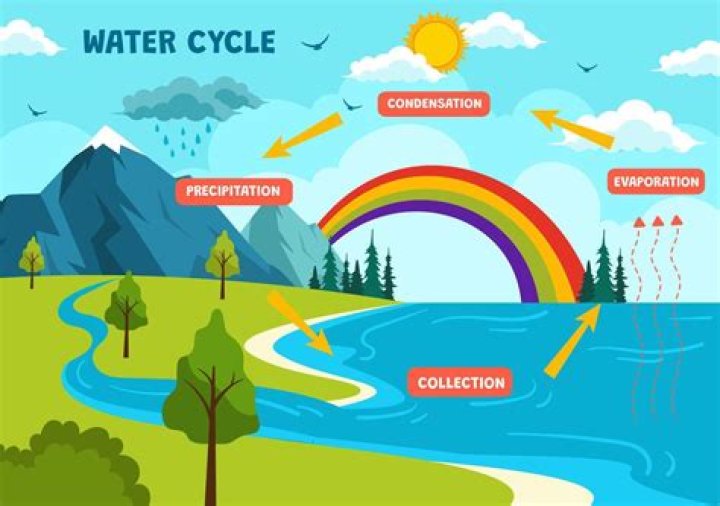 Why don't we run out of water?