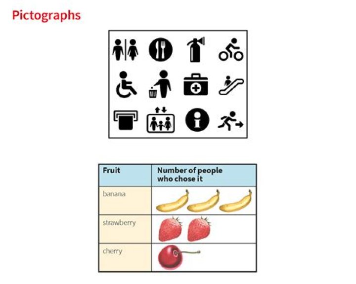 Why is a pictographs used?
