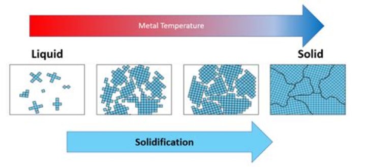 Why is solidification exothermic?