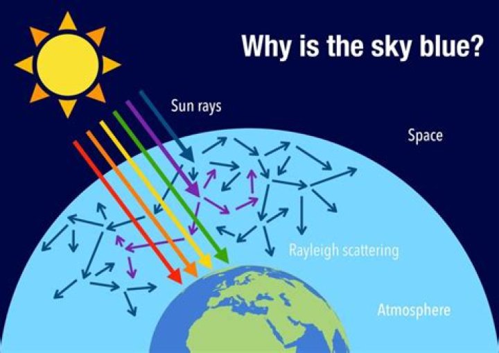 Why is the sky blue?