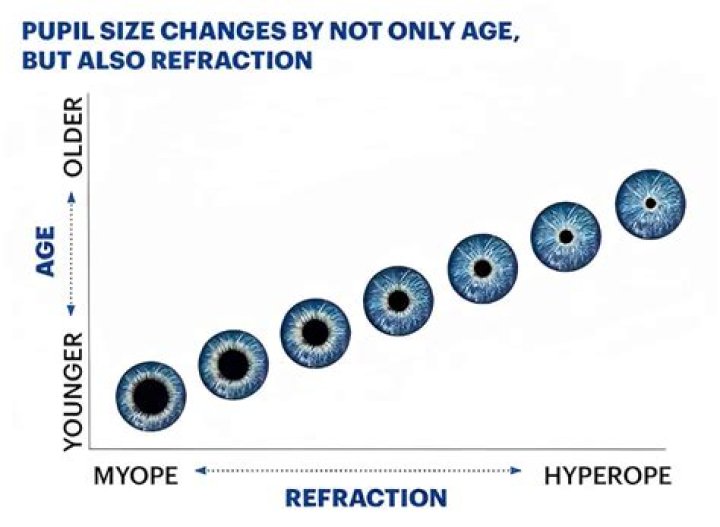 Why measure pupil size?