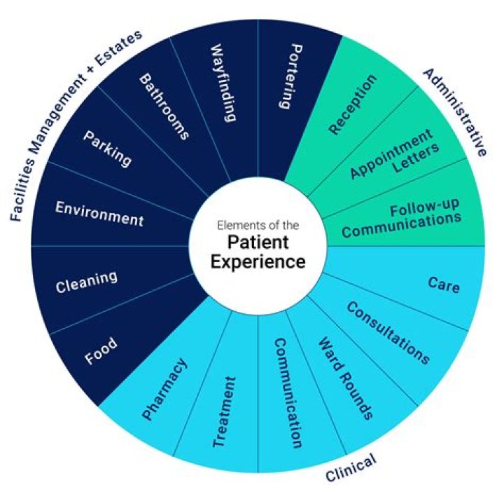 Why prop up patient?