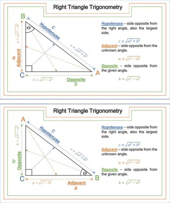 Why trigonometry is used in right triangles?